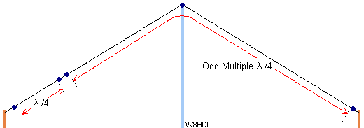 End-Fed Monoband Inverted Vee antenna
