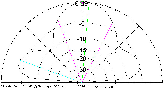 Radiation Pattern of the Vee antenna