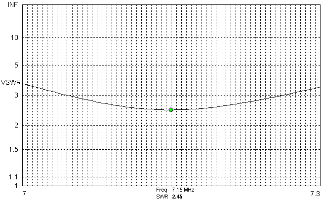 VSWR Graph of 50-ohm cable to antenna.