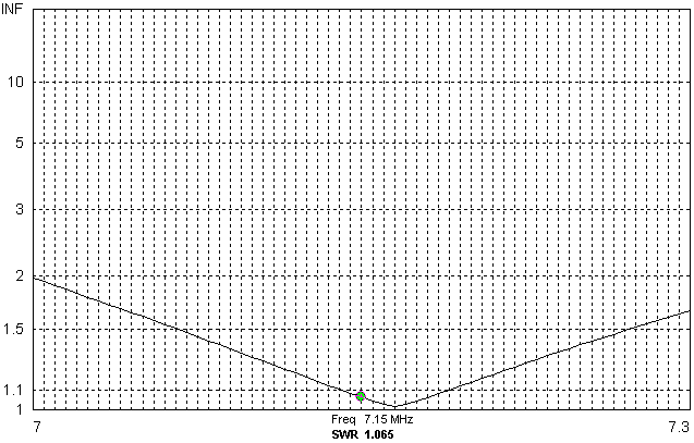 VSWR Graph of 110-ohm laddar line to antenna.
