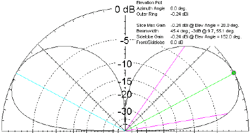 Radiation Pattern of top loaded antenna