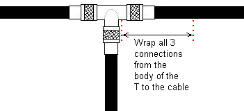 Sealing the connectors