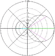 Pattern of RF