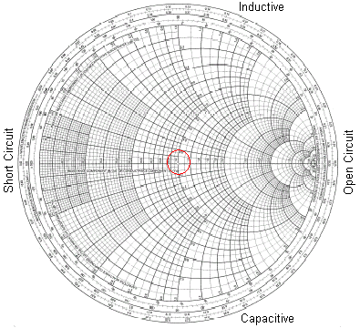 Ideal location on Smith Chart